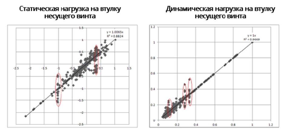 Сравнение прогнозных данных с результатами измерений (для всех полетных конфигураций)