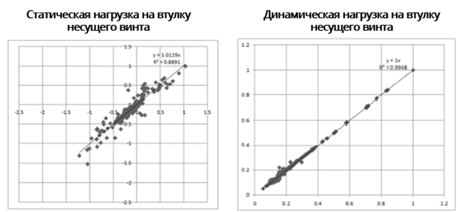 Сравнение прогнозных данных с результатами измерений (для отобранных конфигураций,составляющих ~ 50% от всех полетных конфигураций по данному виду нагрузки)